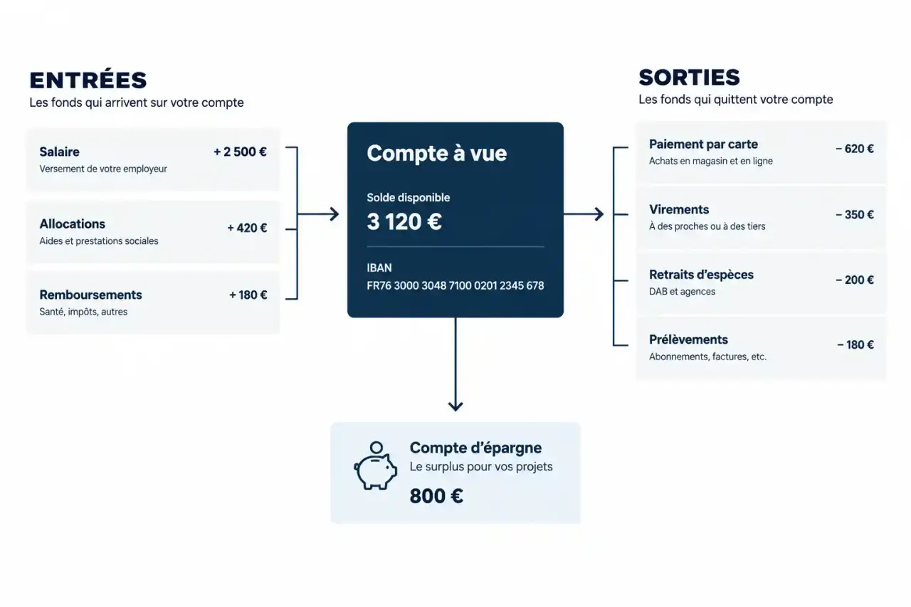 Schéma du fonctionnement d'un compte à vue : revenus entrants, paiements et virements sortants, et épargne du surplus