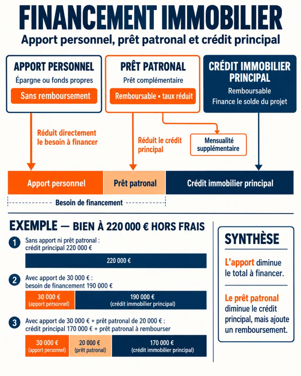 Infographie sur le prêt 1 patronal apport personnel et la différence entre fonds propres et prêt complémentaire