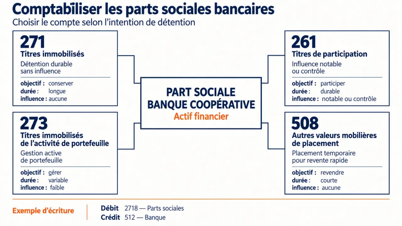 Comptabilisation parts sociales banque : distinction visuelle entre les comptes 271, 261, 273 et 508